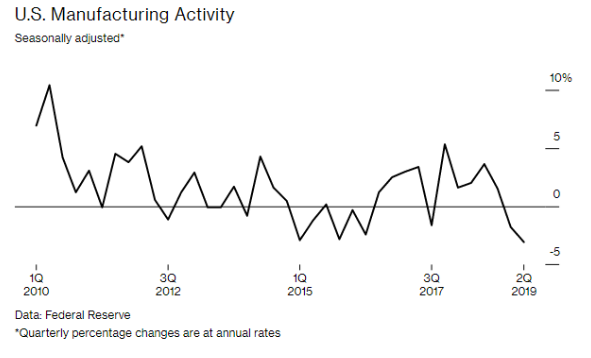 U.S. Manufacturing activity